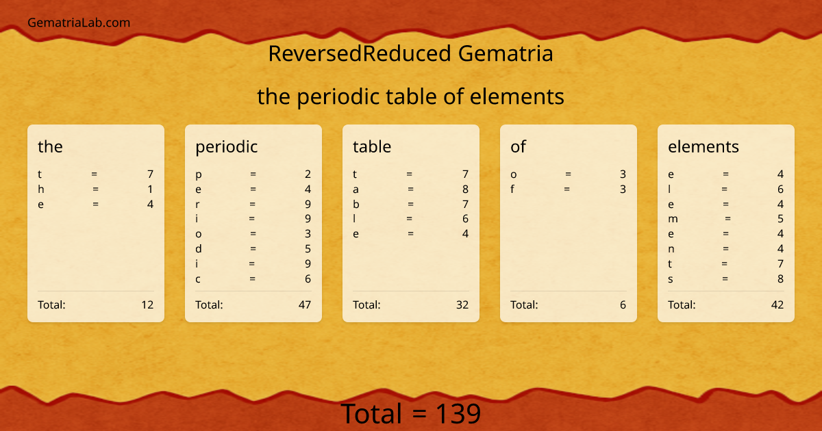 the periodic table of elements in reversedReduced Gematria